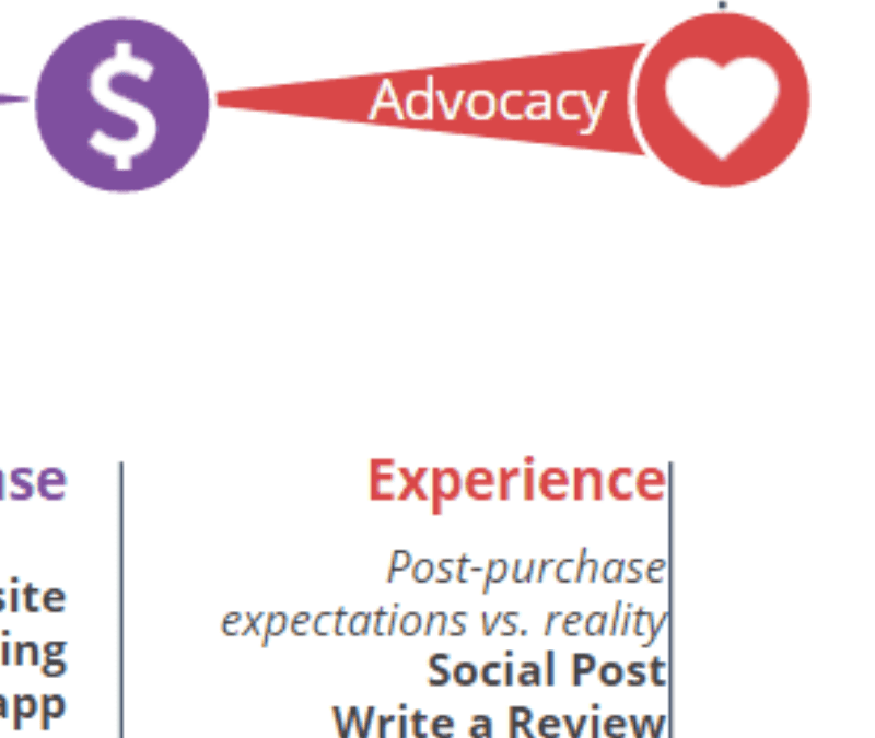 Advocacy and the Modern Customer Journey (Part 6)